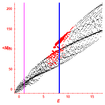 Peres lattice <M>